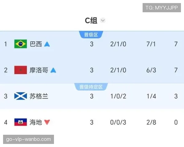 巴西晋级世界杯32强:C组头名身份出线 巴西晋级世界杯32强:C组头名身份出线